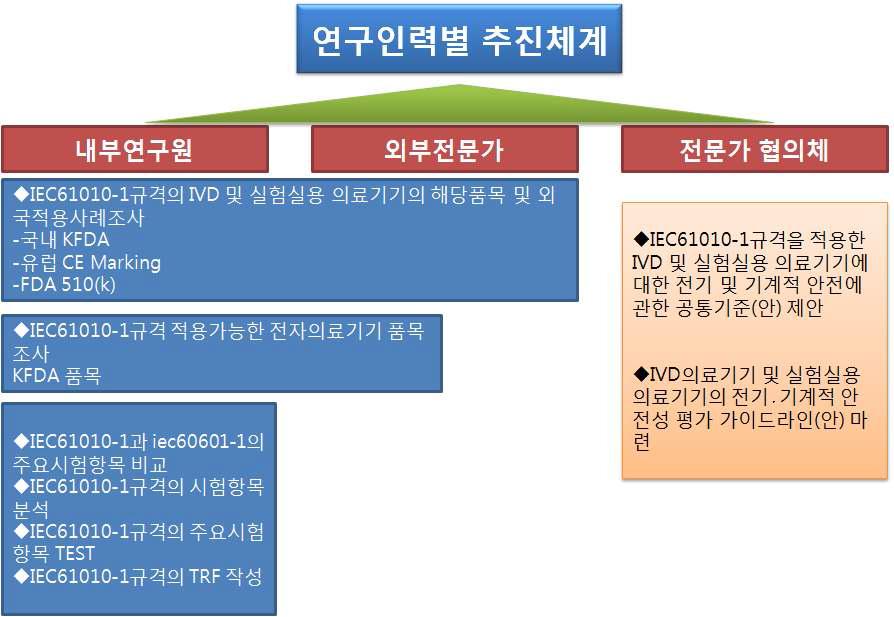 연구인력별 추진체계도