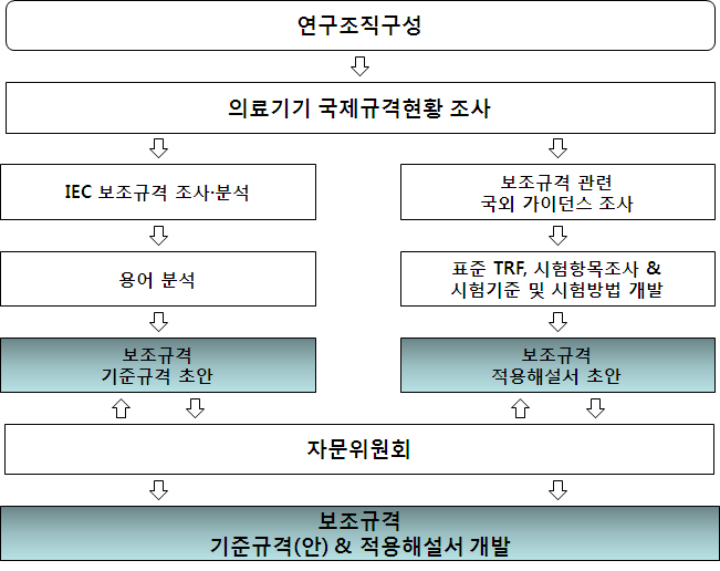 연구수행 추진절차