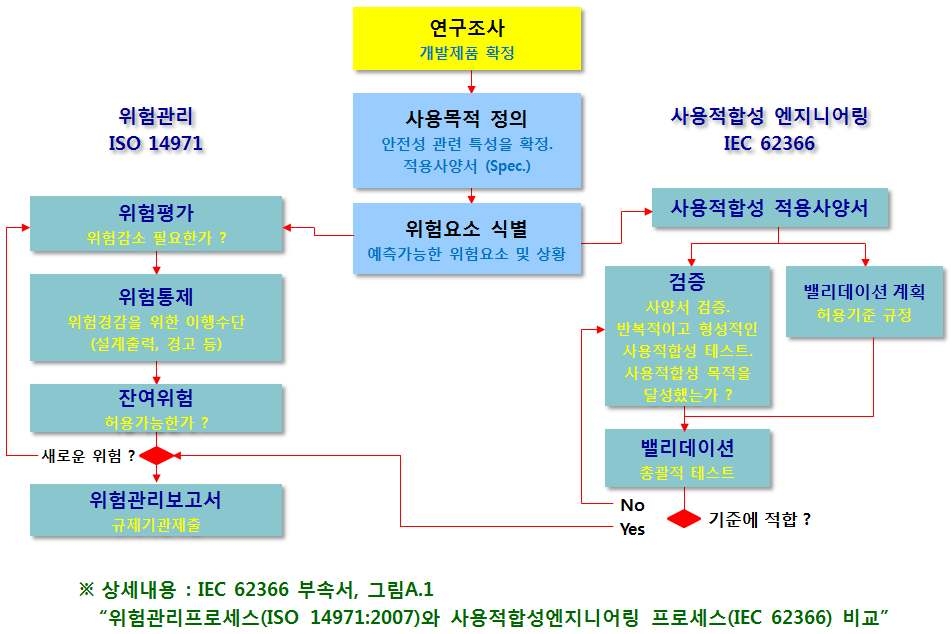 사용적합성과 위험관리와의 연계성