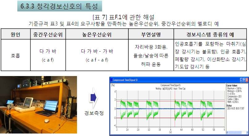 청각경보신호의 특성의 예