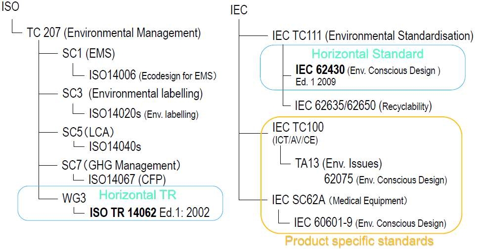 환경친화설계 관련 IEC, ISO 기술위원회 및 규격