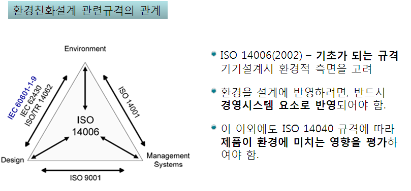 환경친화설계 관련규격의 관계