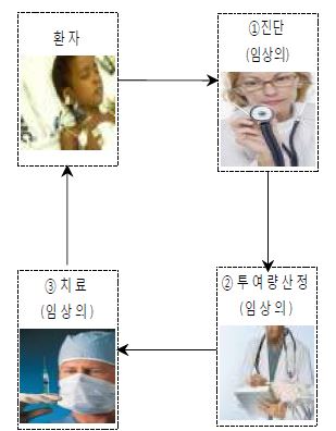 환자진단과 치료가 반복되는 절차