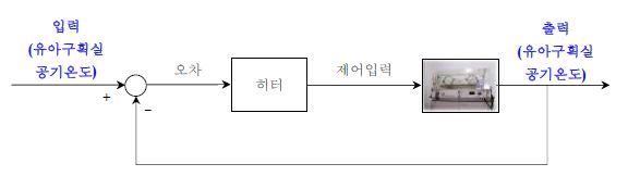 생리학적 폐루프제어기가 적용되지 않은 예