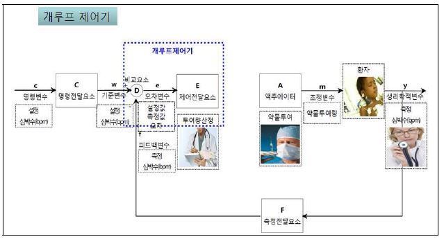 개루프 제어기에 관한 예