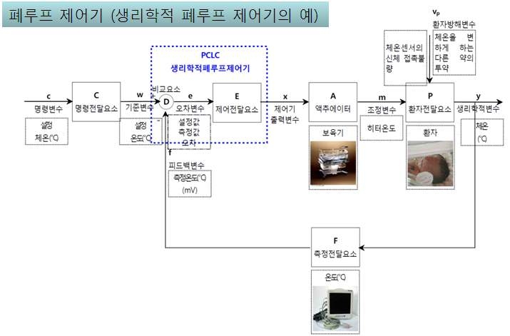 폐루프 제어기에 관한 예