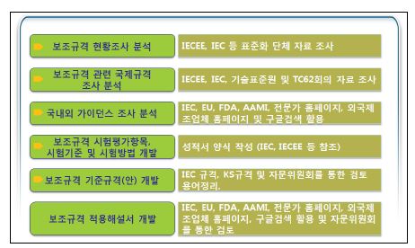 연구추진단계별 연구결과 및 고찰 내용