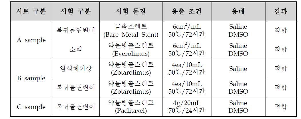 유전독성 시험 결과