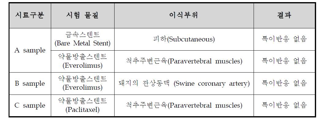 이식 시험 결과