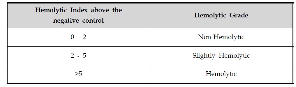 용혈성 결과 판독표 (Hemolytic index)