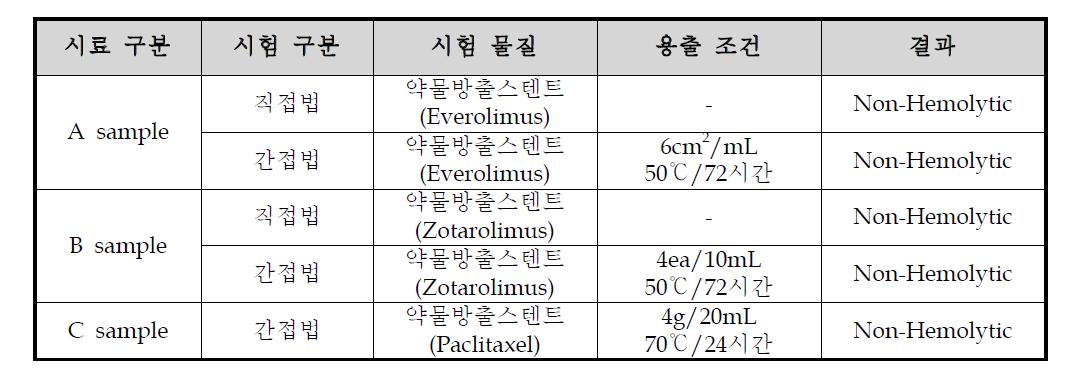 용혈성 시험 결과