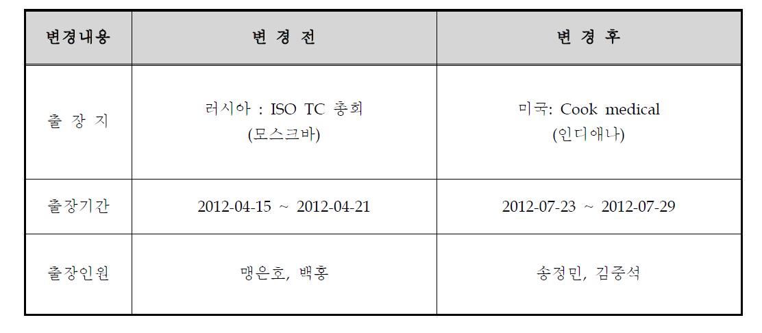 국외출장 변경 내용