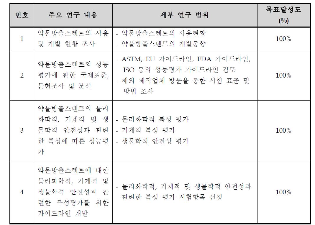 연구과제 목표 달성도