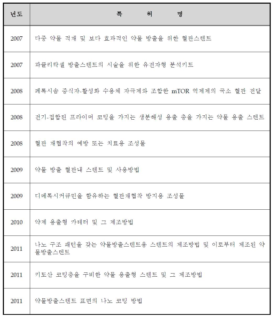 약물방출스텐트 관련 특허