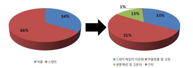 스텐트 관련 기술 동향