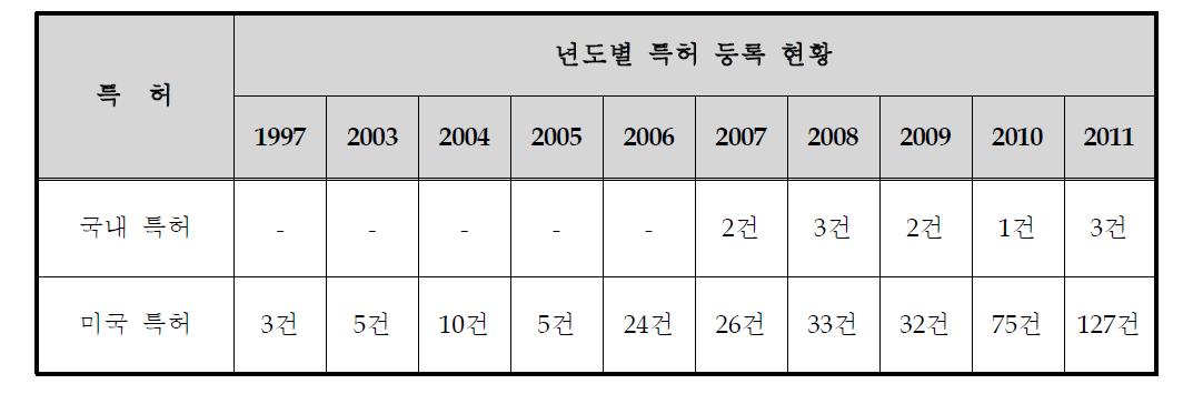 약물방출스텐트의 연도별 관련 특허 등록 현황