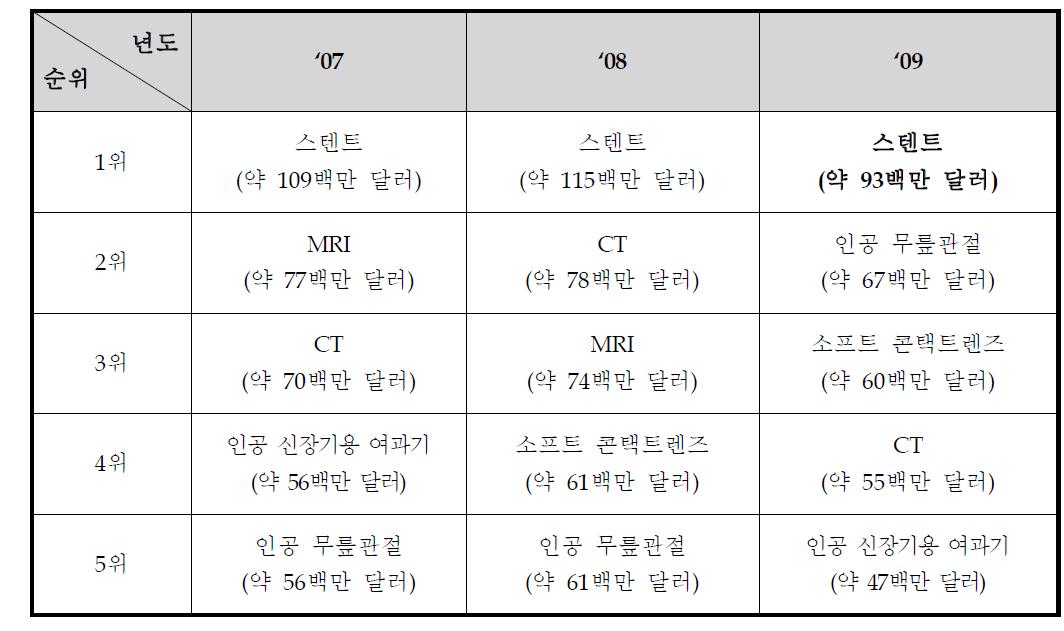 의료기기 수입실적 통계