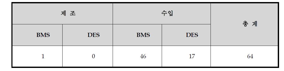 2010년까지의 심혈관용 스텐트의 국내시장 허가 현황