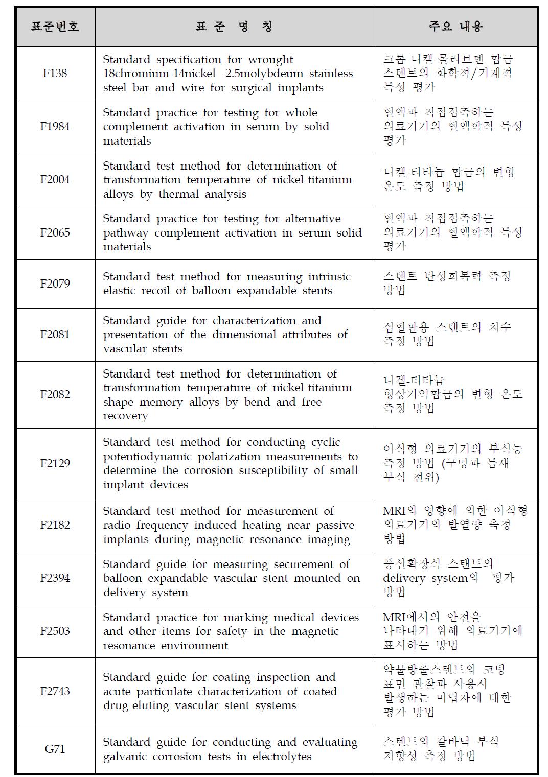 약물방출스텐트 관련 ASTM 표준