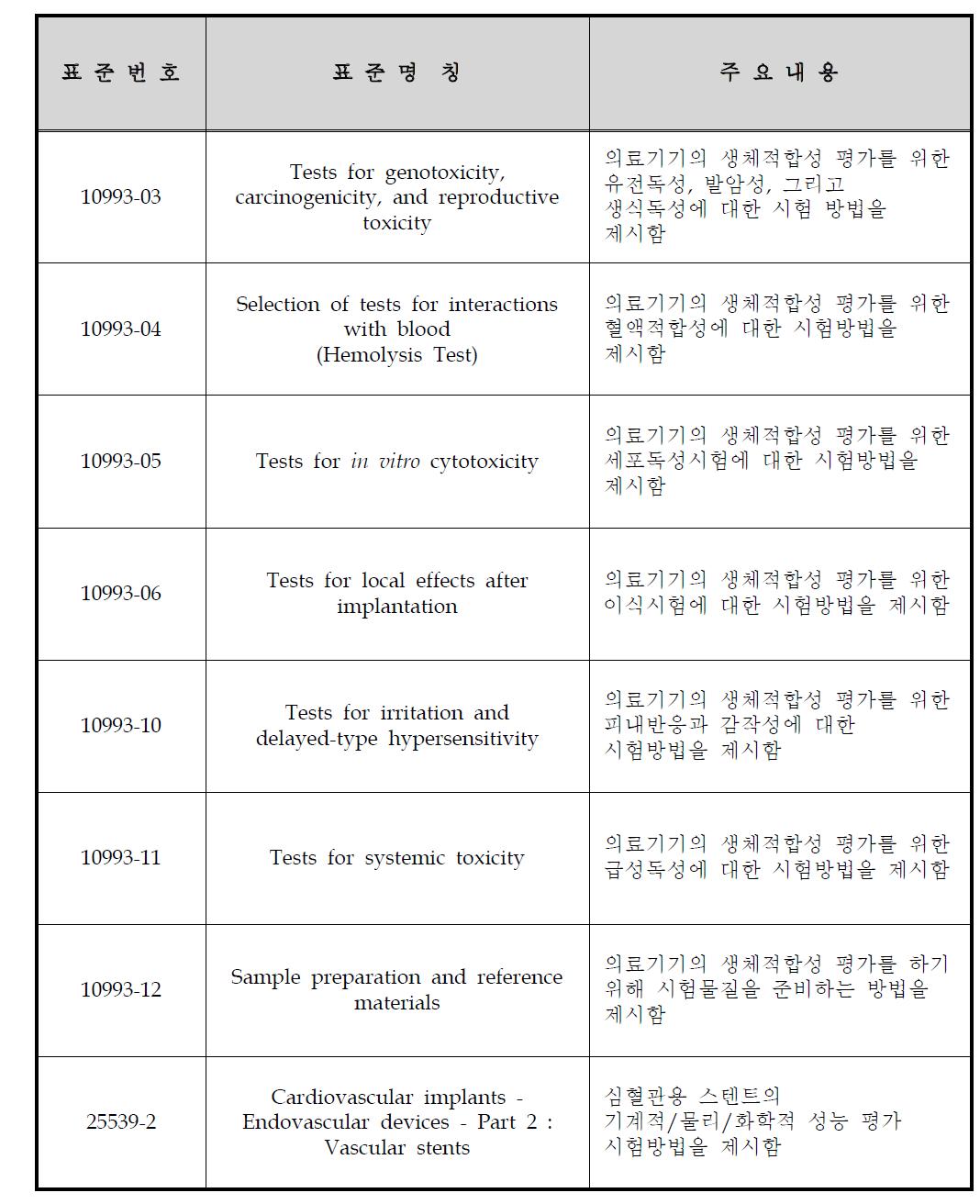 ISO 표준 요약