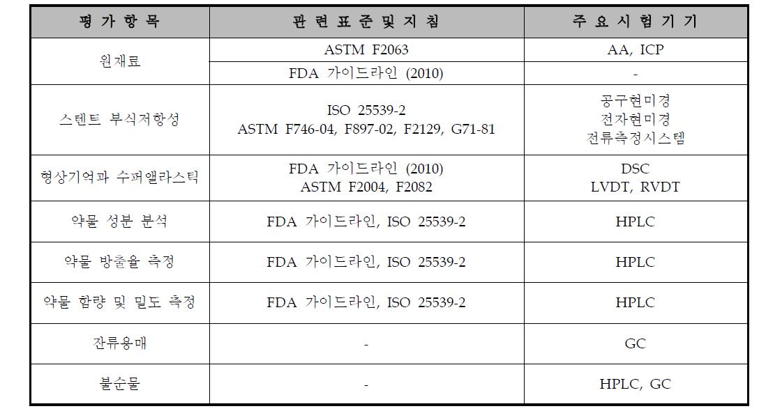 물리화학적 시험 항목 및 관련 표준과 주요 시험기기