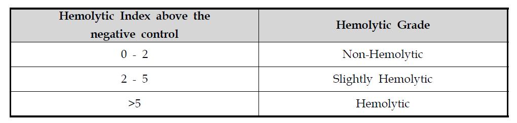 용혈성 결과 판독표 (Hemolytic index)