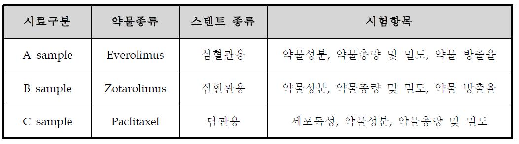 사용한 시료의 제조사와 약물 종류