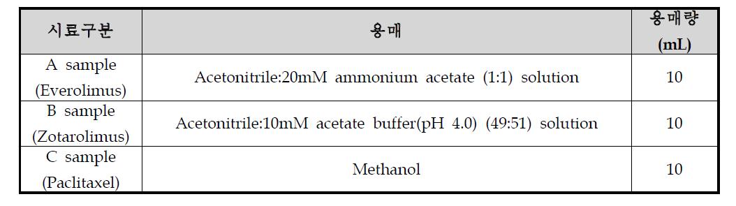 약물 총량 및 밀도 시험에 사용된 용매
