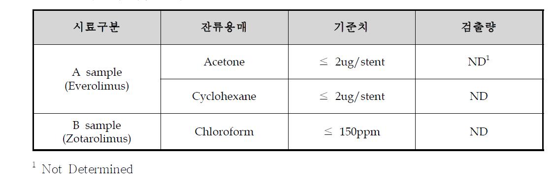 잔류용매 시험 결과