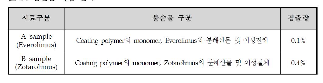 불순물 시험 결과