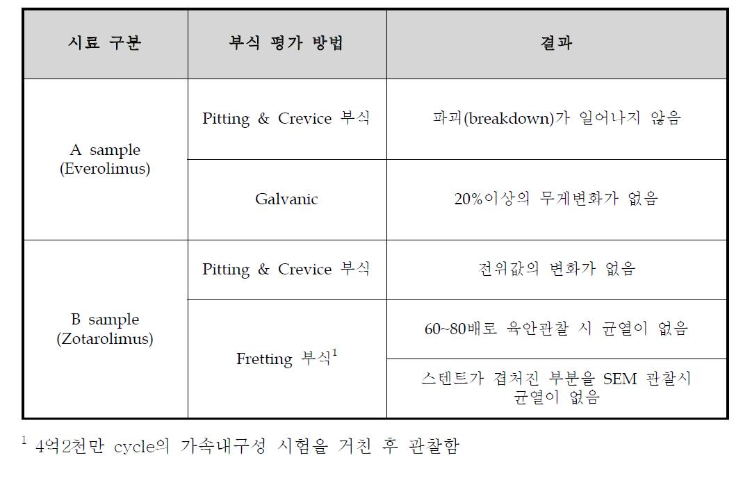 부식 저항성 결과