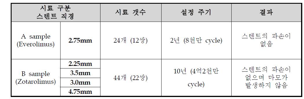 가속내구성 시험 결과