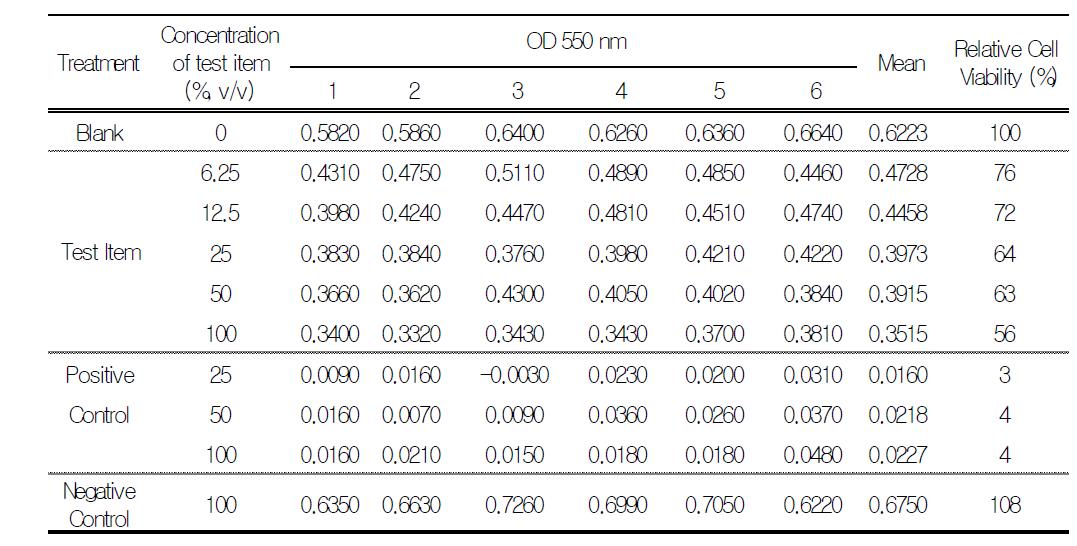 세포독성 시험 결과 (세포생존율)