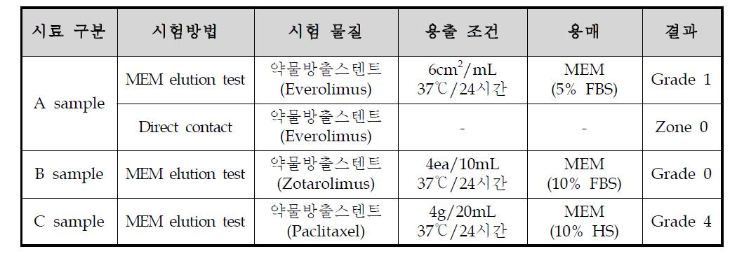 세포독성 시험 결과 (제조사 자료 조사)