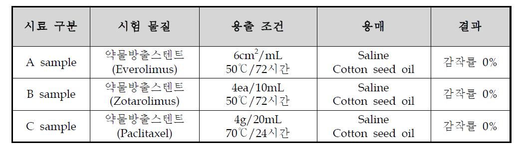 감작성 시험 결과