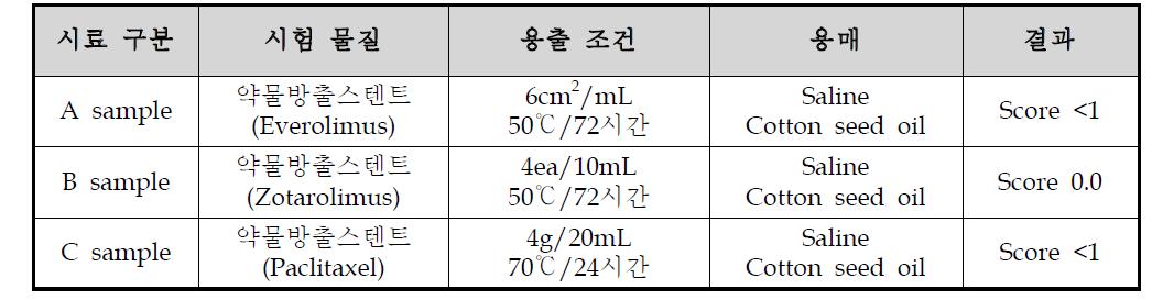 피내반응 시험 결과