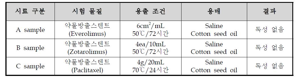 급성독성 시험 결과