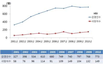 우리나라의 HIV 신규감염인과 사망자 수 추이