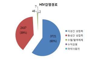 우리나라 HIV 감염 경로