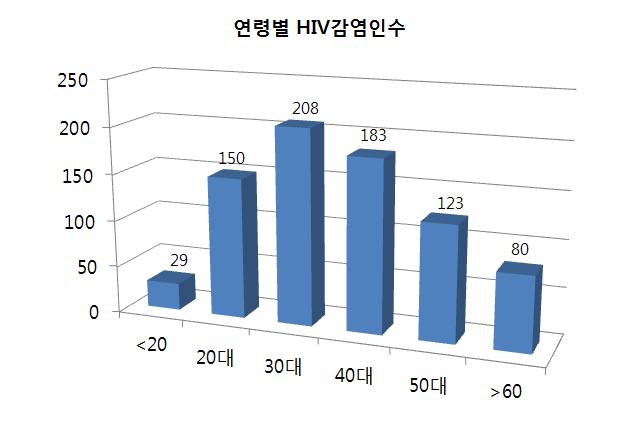 우리나라 연령별 HIV감염인 수