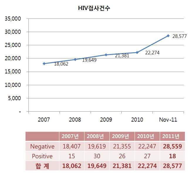 우리나라 연령별 HIV감염인 수