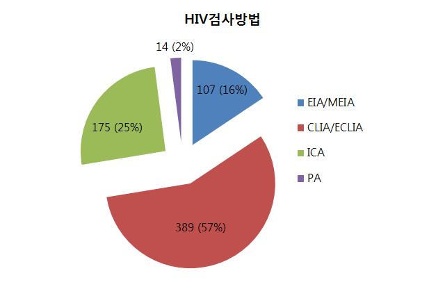 우리나라 HIV항체 검사방법