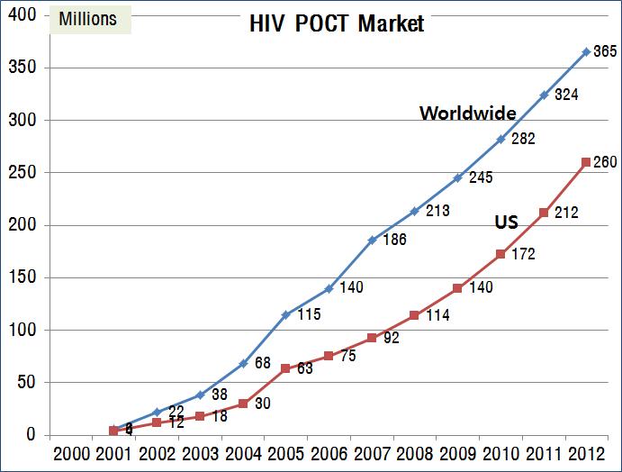세계적인 HIV POCT 시장