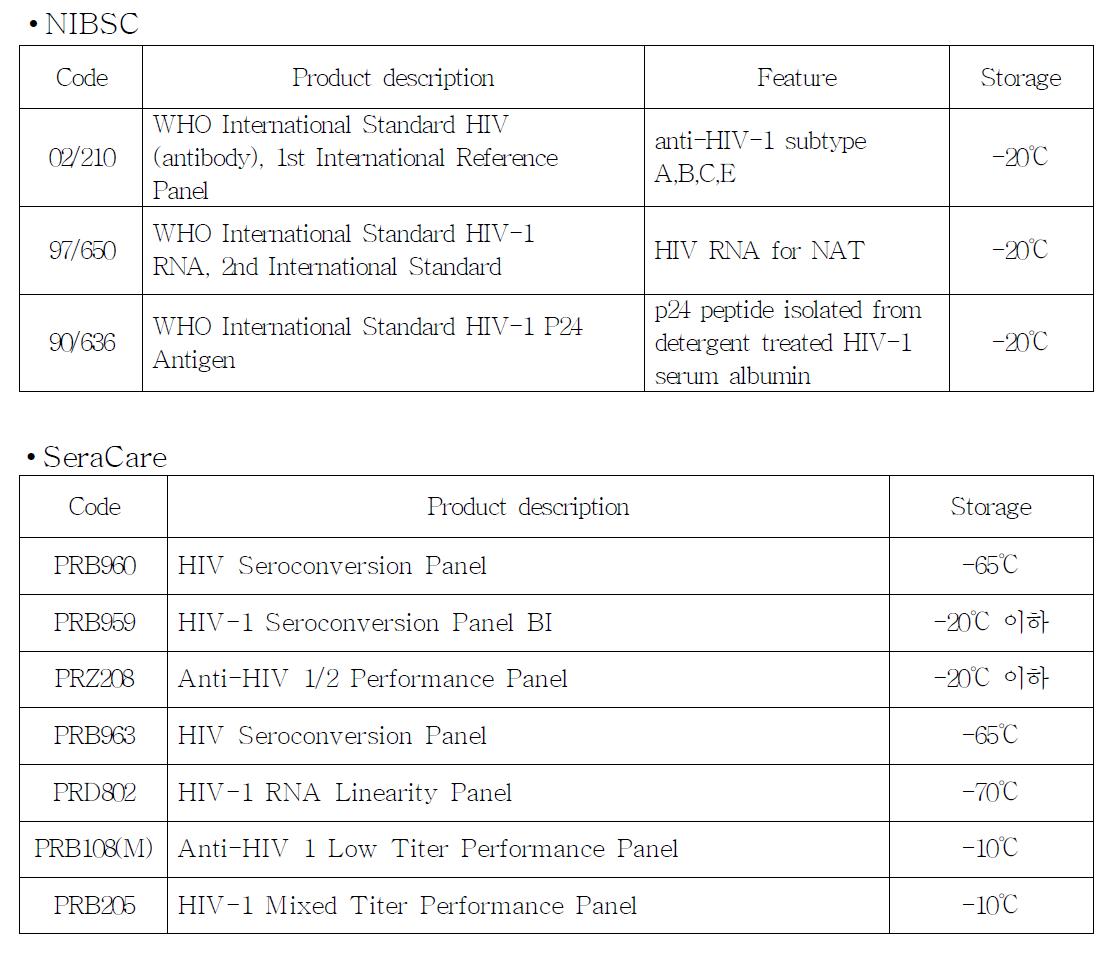 NIBSC와 SeraCare사의 HIV-1 표준품 목록