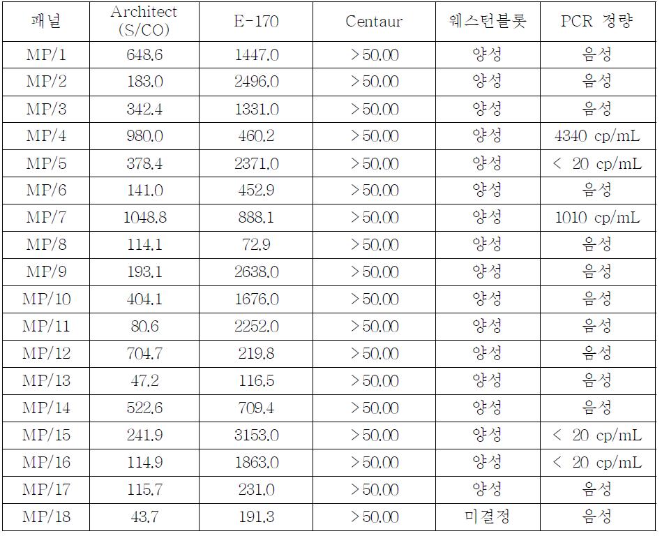 선정된 후보물질의 HIV-1/2 항체 및 RNA 정량검사 결과