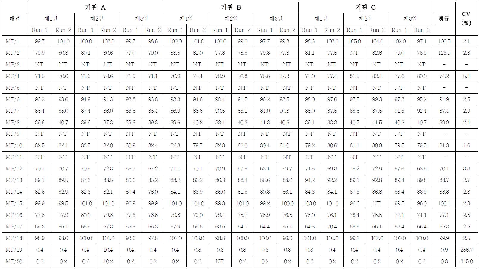 HIV-1 항체 혼합역가패널 다기관평가 결과(Vitros)