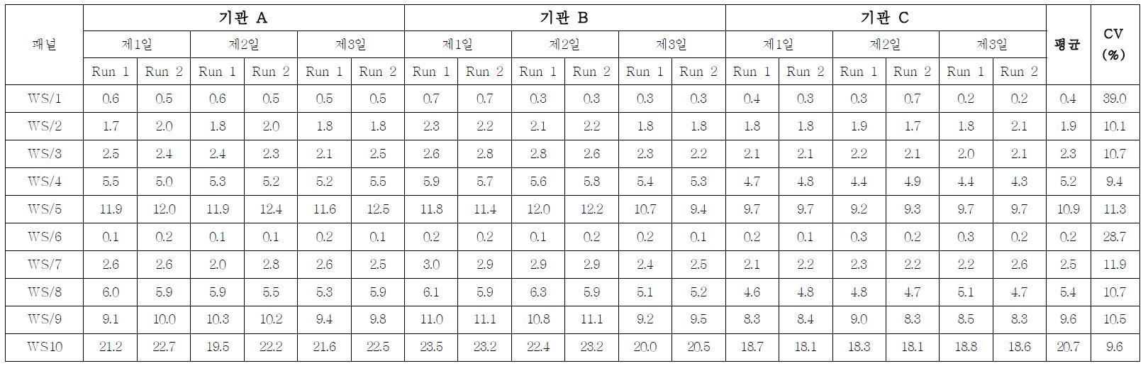 HIV-1 항체 다단계 희석패널 다기관평가 결과(Architect)