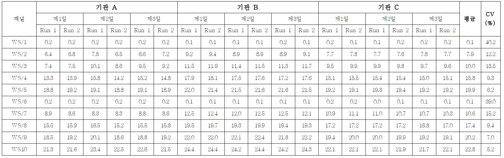 HIV-1 항체 다단계 희석패널 다기관평가 결과(VIDAS)