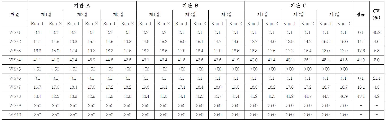 HIV-1 항체 다단계 희석패널 다기관평가 결과(Centaur)