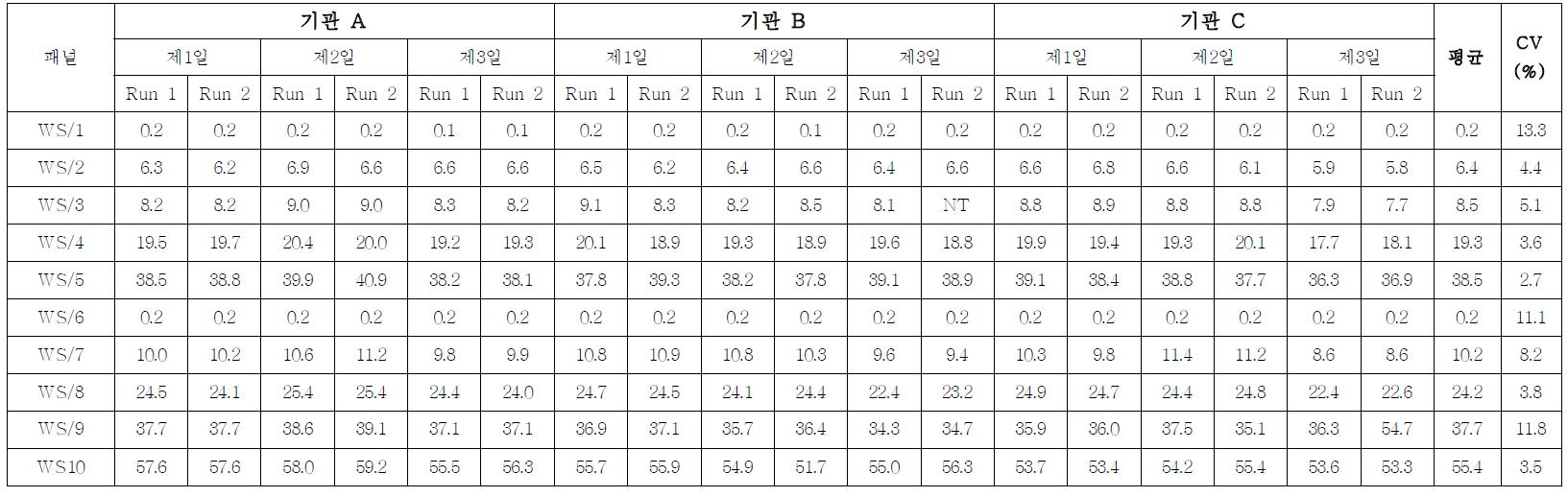 HIV-1 항체 다단계 희석패널 다기관평가 결과(Vitros)